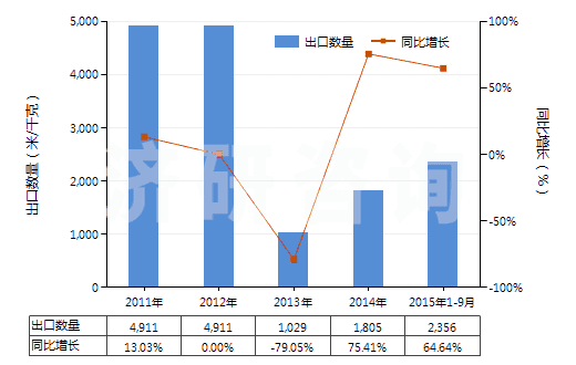 2011-2015年9月中國(guó)色織的醋酸長(zhǎng)絲機(jī)織物(按重量計(jì)醋酸纖維長(zhǎng)絲、扁條或類似品含量≥85%)(HS54082320)出口量及增速統(tǒng)計(jì)